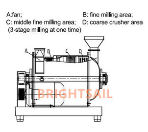 100-2000 Kg/Hのスパイスの粉の粉砕機のシナモンの唐辛子のハンマーのPulverizer